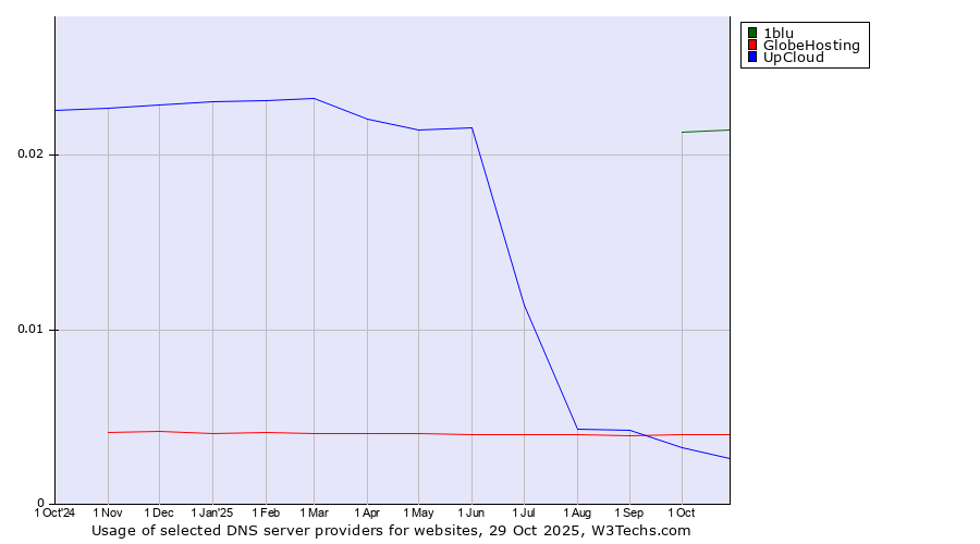 Historical trends in the usage of 1blu vs. GlobeHosting vs. UpCloud