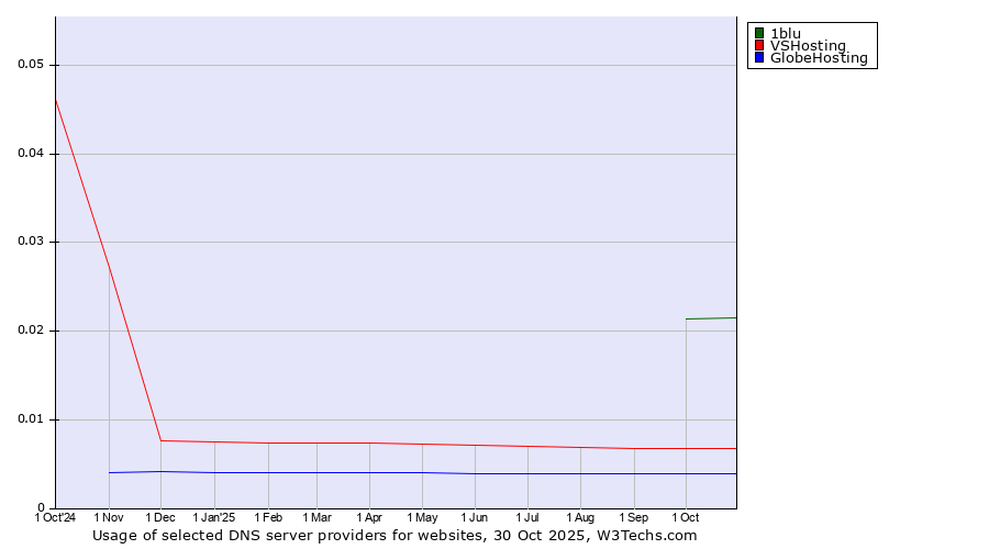 Historical trends in the usage of 1blu vs. VSHosting vs. GlobeHosting