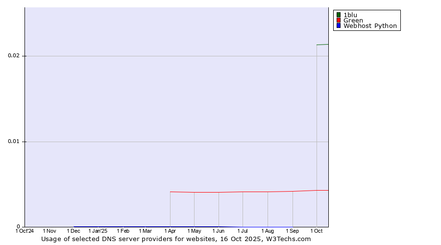 Historical trends in the usage of 1blu vs. Green vs. Webhost Python