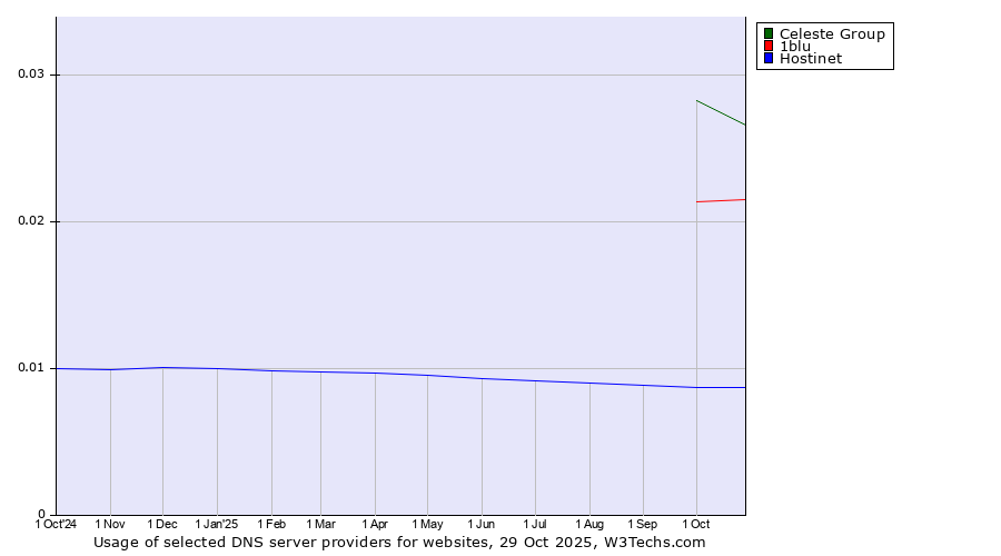 Historical trends in the usage of Celeste Group vs. 1blu vs. Hostinet