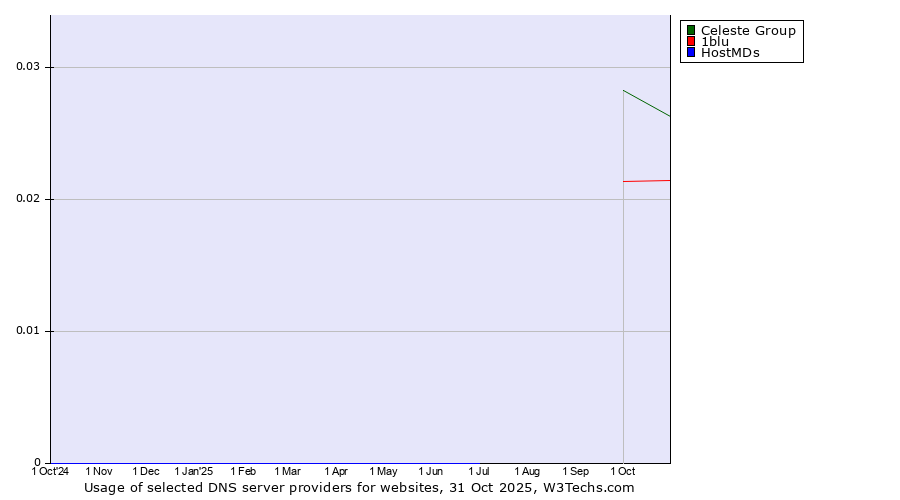 Historical trends in the usage of Celeste Group vs. 1blu vs. HostMDs
