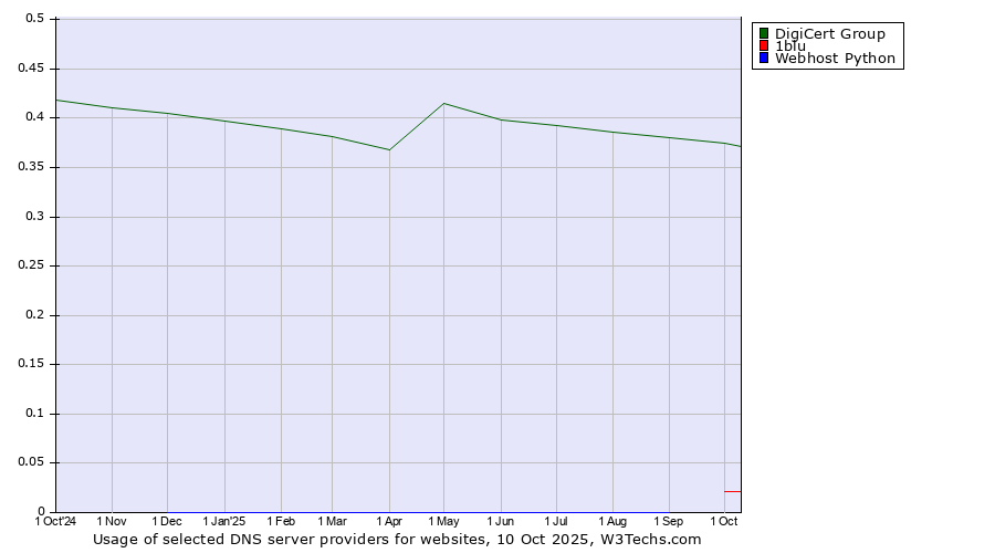 Historical trends in the usage of DigiCert Group vs. 1blu vs. Webhost Python