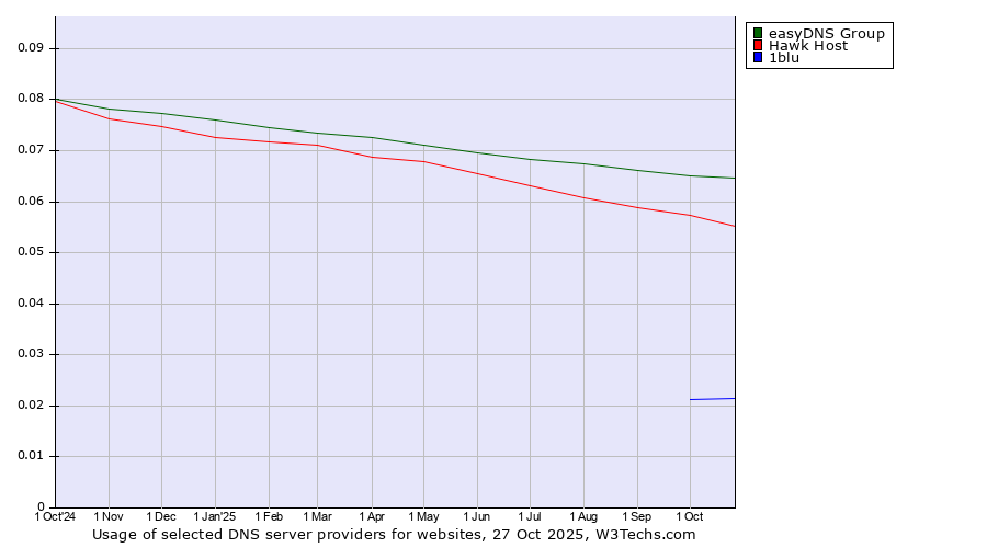 Historical trends in the usage of easyDNS Group vs. Hawk Host vs. 1blu