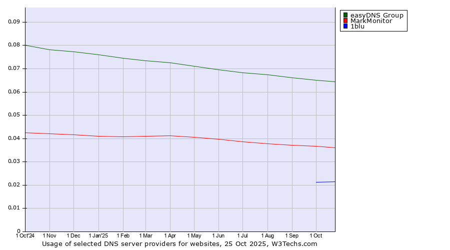 Historical trends in the usage of easyDNS Group vs. MarkMonitor vs. 1blu