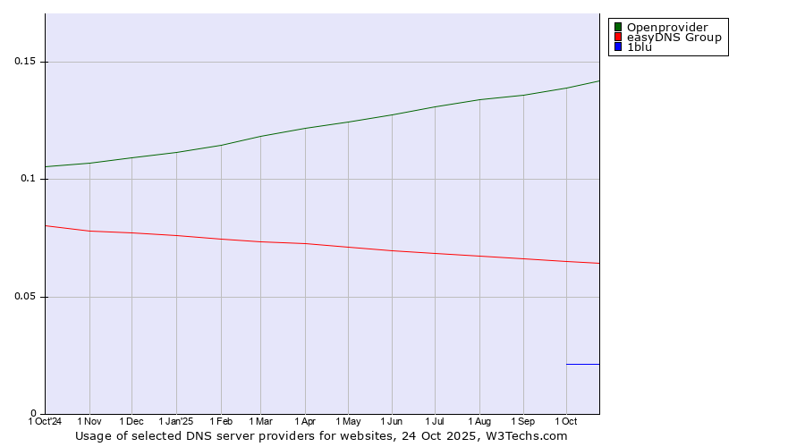 Historical trends in the usage of Openprovider vs. easyDNS Group vs. 1blu
