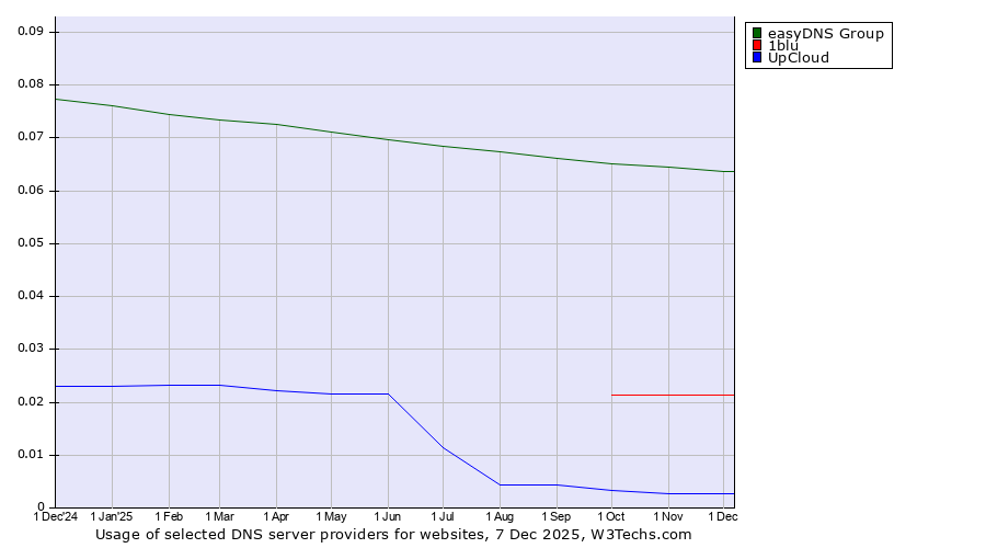 Historical trends in the usage of easyDNS Group vs. 1blu vs. UpCloud