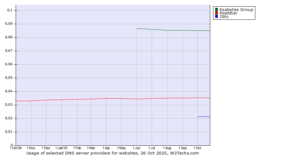 Historical trends in the usage of Exabytes Group vs. Hoststar vs. 1blu