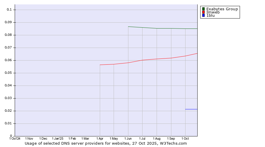 Historical trends in the usage of Exabytes Group vs. Imweb vs. 1blu