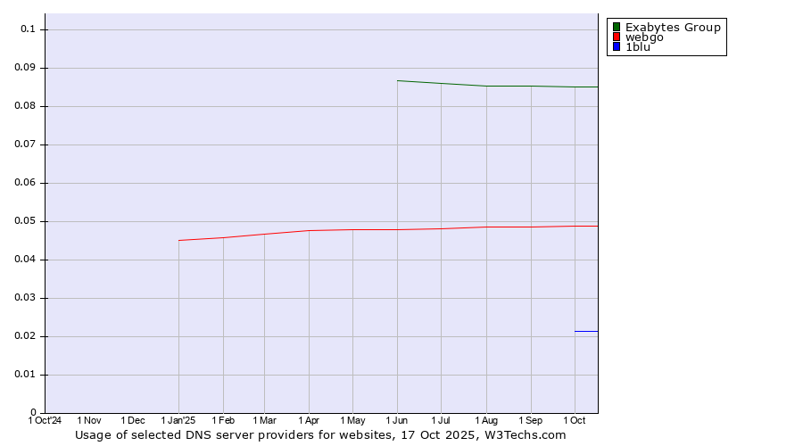 Historical trends in the usage of Exabytes Group vs. webgo vs. 1blu