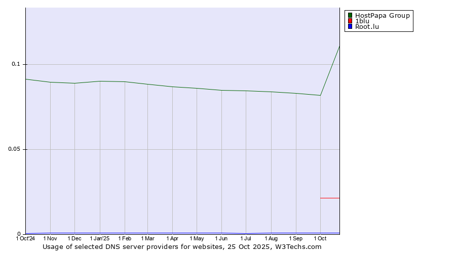 Historical trends in the usage of HostPapa Group vs. 1blu vs. Root.lu