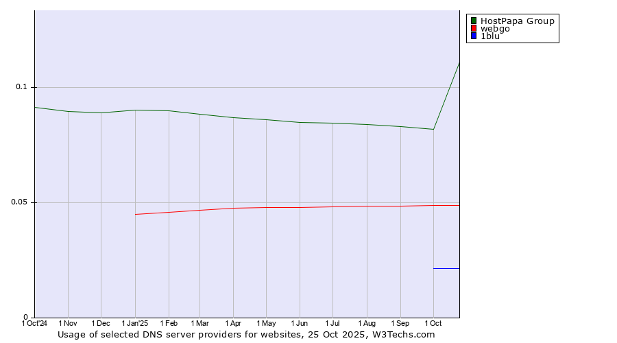 Historical trends in the usage of HostPapa Group vs. webgo vs. 1blu