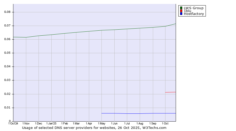 Historical trends in the usage of LWS Group vs. 1blu vs. Hostfactory