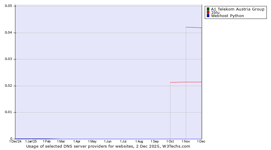 Historical trends in the usage of A1 Telekom Austria Group vs. 1blu vs. Webhost Python