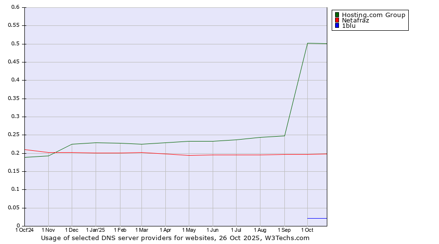 Historical trends in the usage of Hosting.com Group vs. Netafraz vs. 1blu