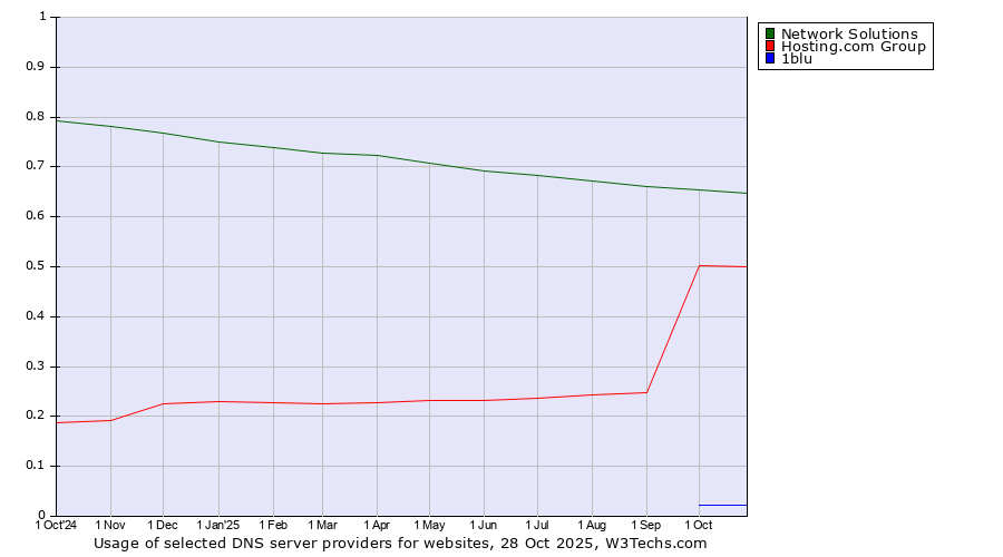 Historical trends in the usage of Network Solutions vs. Hosting.com Group vs. 1blu