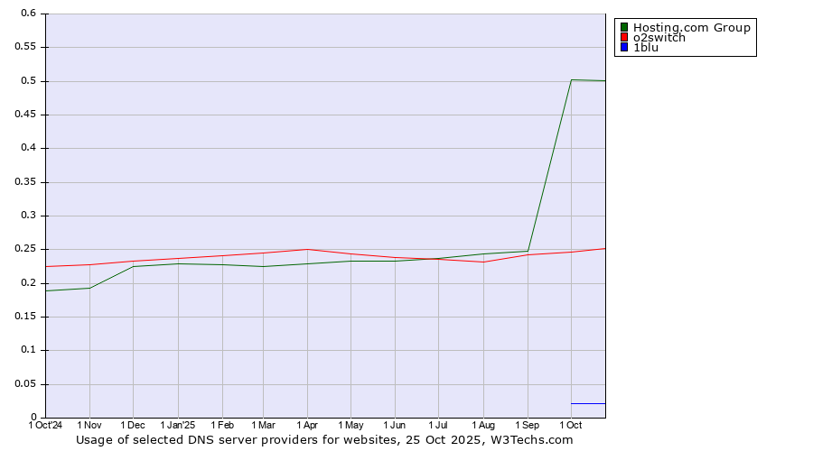 Historical trends in the usage of Hosting.com Group vs. o2switch vs. 1blu