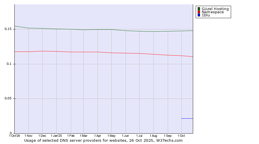 Historical trends in the usage of Güzel Hosting vs. Namespace vs. 1blu
