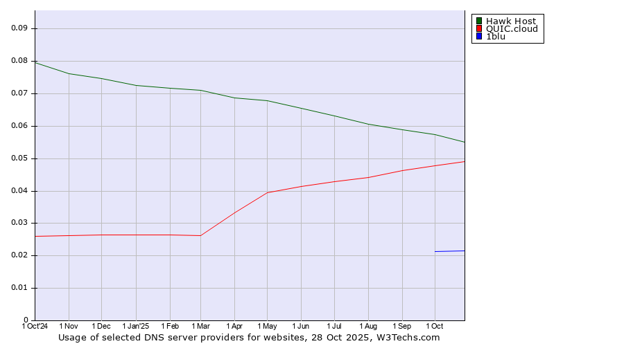Historical trends in the usage of Hawk Host vs. QUIC.cloud vs. 1blu