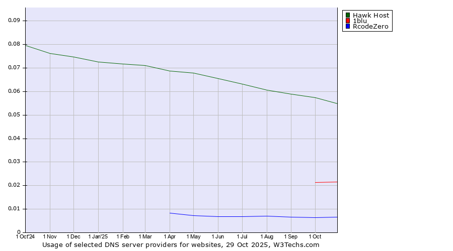 Historical trends in the usage of Hawk Host vs. 1blu vs. RcodeZero
