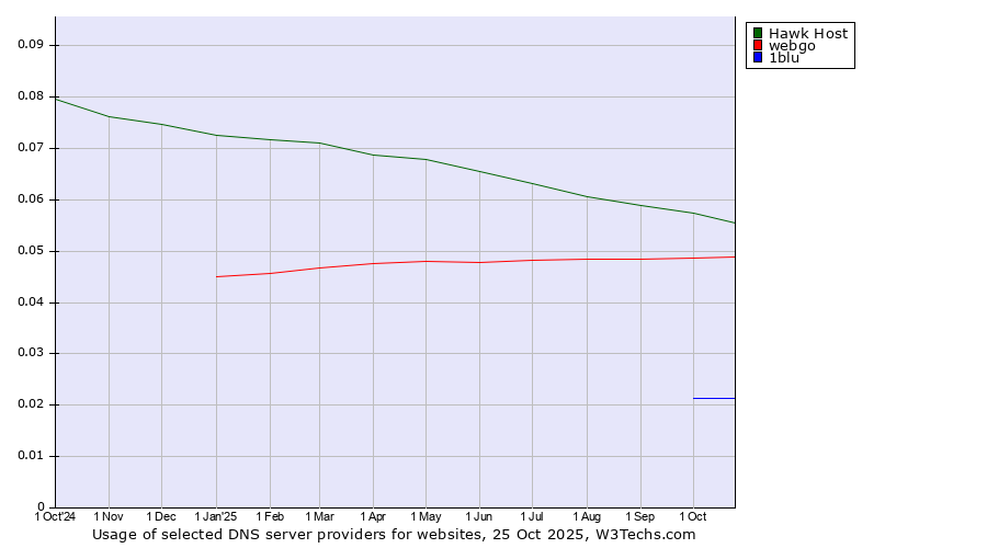Historical trends in the usage of Hawk Host vs. webgo vs. 1blu