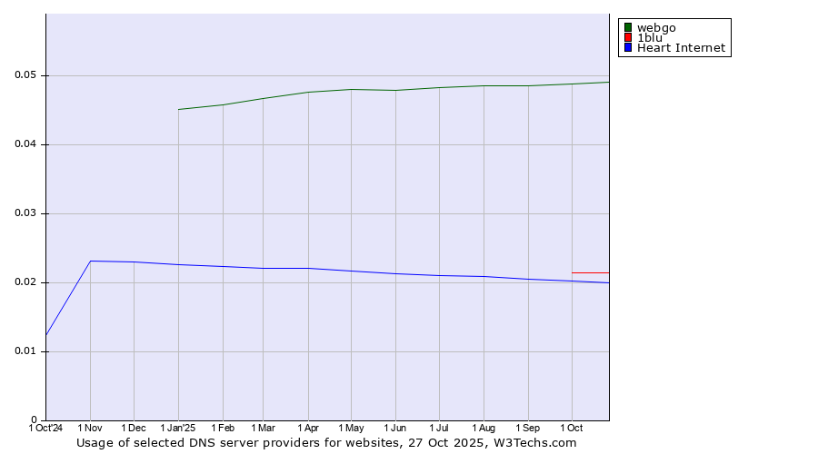 Historical trends in the usage of webgo vs. 1blu vs. Heart Internet