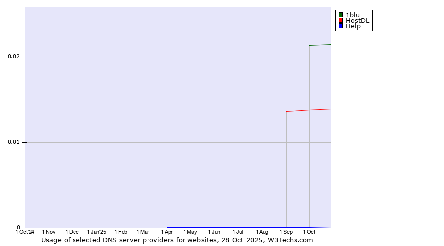 Historical trends in the usage of 1blu vs. HostDL vs. Help