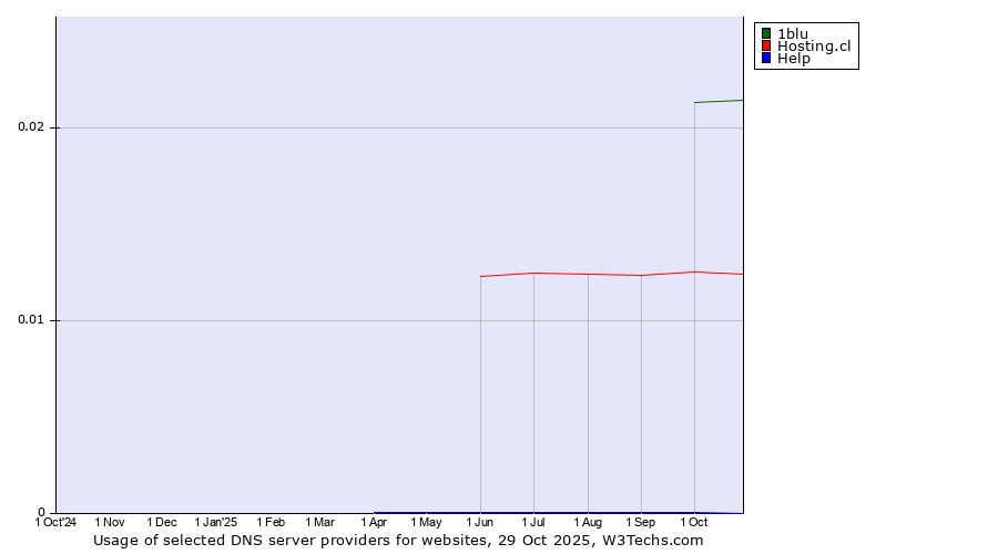 Historical trends in the usage of 1blu vs. Hosting.cl vs. Help