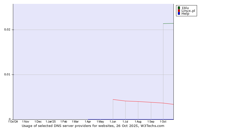 Historical trends in the usage of 1blu vs. Linux.pl vs. Help