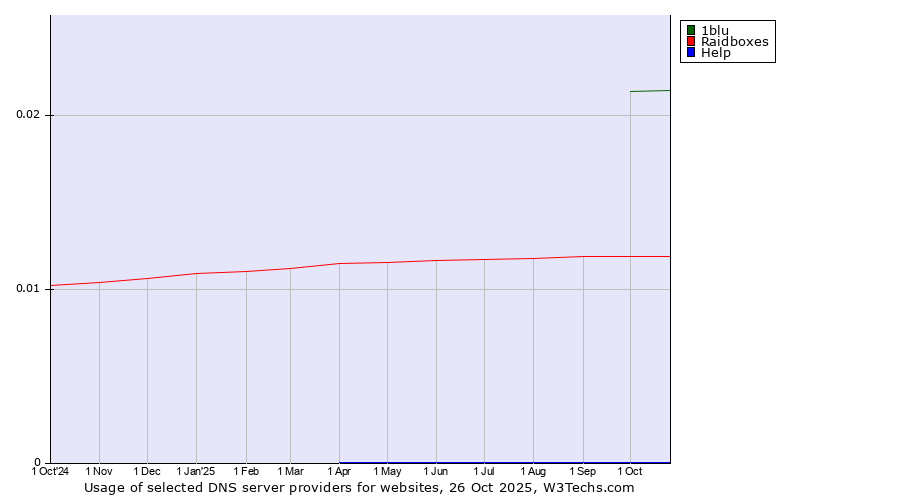 Historical trends in the usage of 1blu vs. Raidboxes vs. Help