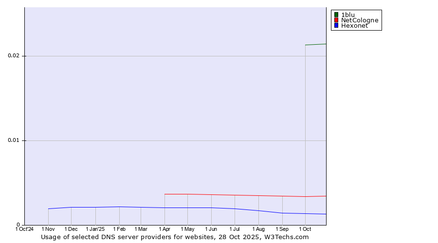 Historical trends in the usage of 1blu vs. NetCologne vs. Hexonet