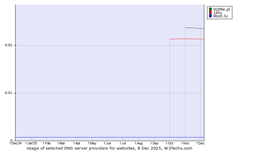 Historical trends in the usage of HitMe.pl vs. 1blu vs. Root.lu