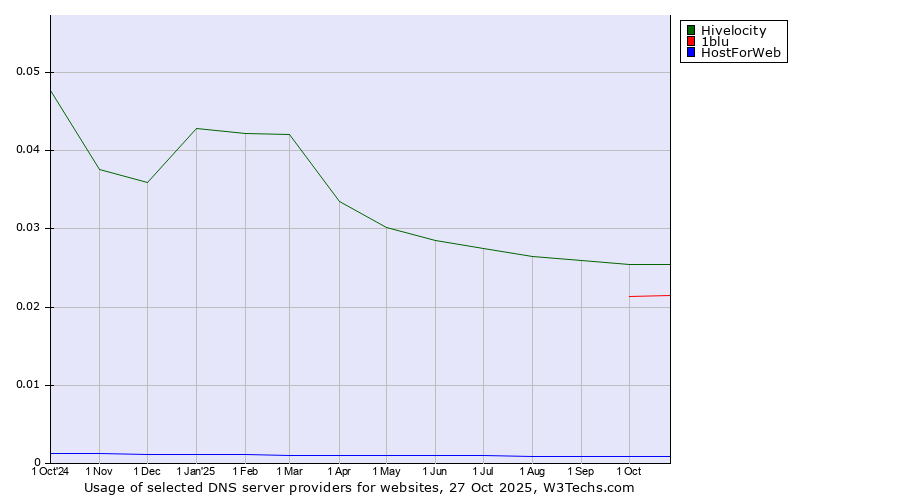 Historical trends in the usage of Hivelocity vs. 1blu vs. HostForWeb