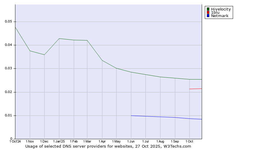 Historical trends in the usage of Hivelocity vs. 1blu vs. Netmark