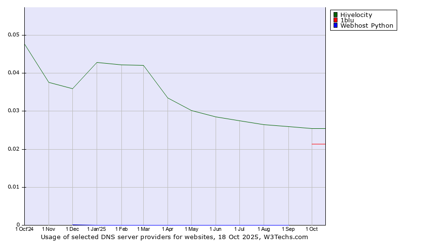Historical trends in the usage of Hivelocity vs. 1blu vs. Webhost Python