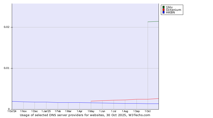 Historical trends in the usage of 1blu vs. Octenium vs. HKBN