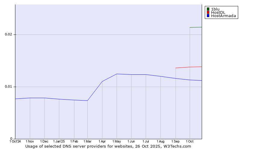 Historical trends in the usage of 1blu vs. HostDL vs. HostArmada