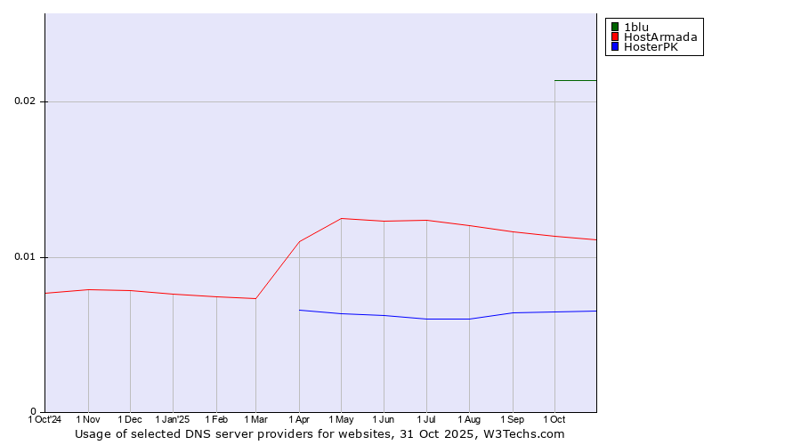 Historical trends in the usage of 1blu vs. HostArmada vs. HosterPK