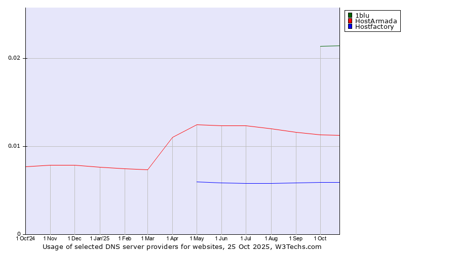 Historical trends in the usage of 1blu vs. HostArmada vs. Hostfactory