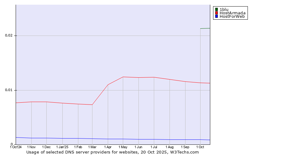 Historical trends in the usage of 1blu vs. HostArmada vs. HostForWeb