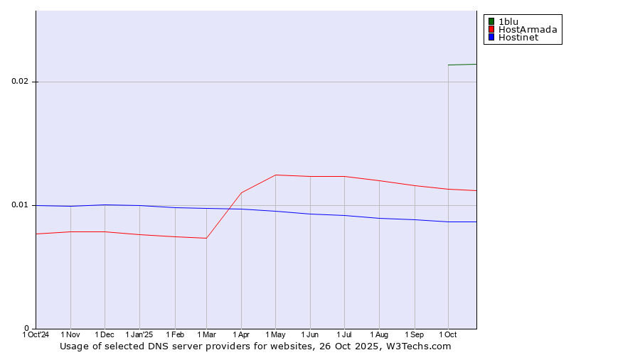 Historical trends in the usage of 1blu vs. HostArmada vs. Hostinet