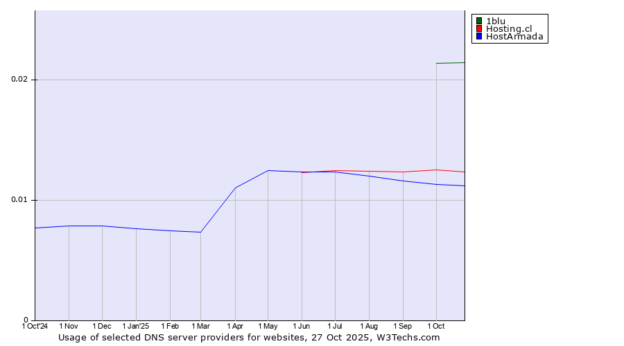 Historical trends in the usage of 1blu vs. Hosting.cl vs. HostArmada