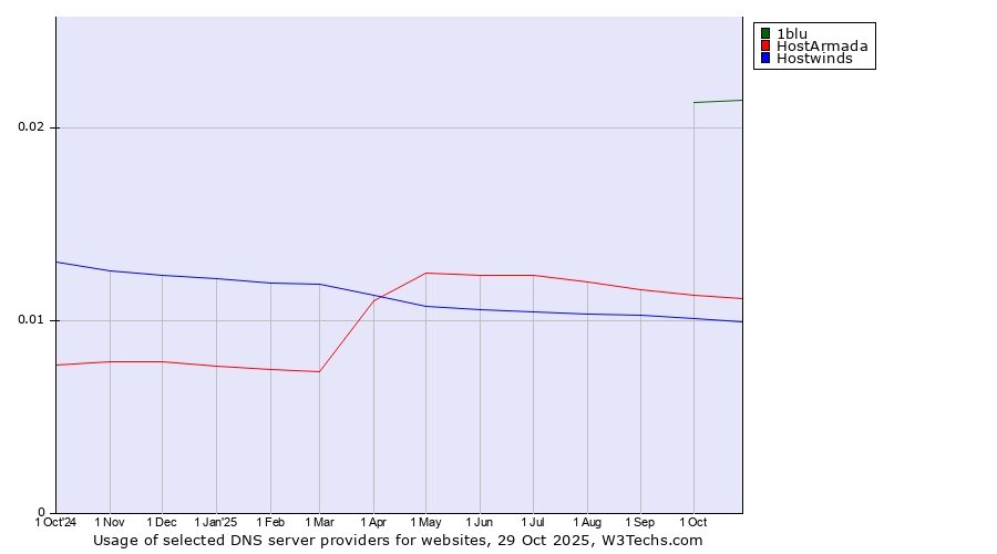Historical trends in the usage of 1blu vs. HostArmada vs. Hostwinds