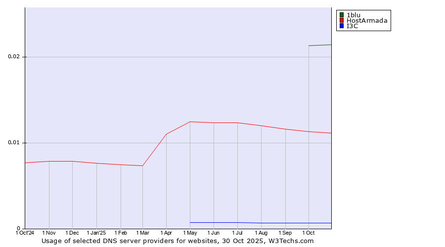 Historical trends in the usage of 1blu vs. HostArmada vs. I3C