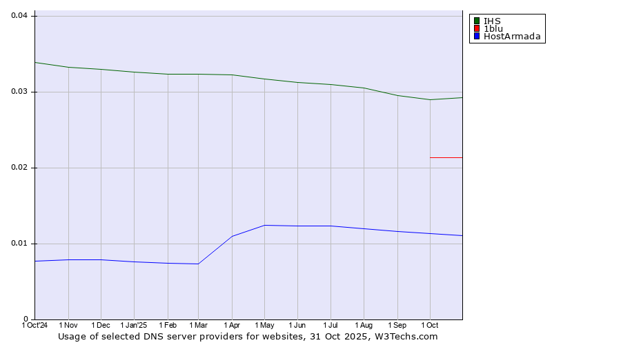 Historical trends in the usage of IHS vs. 1blu vs. HostArmada