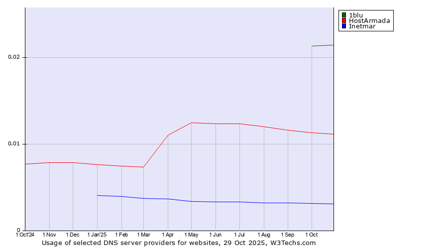 Historical trends in the usage of 1blu vs. HostArmada vs. Inetmar