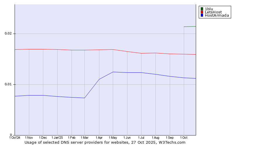 Historical trends in the usage of 1blu vs. LetsHost vs. HostArmada