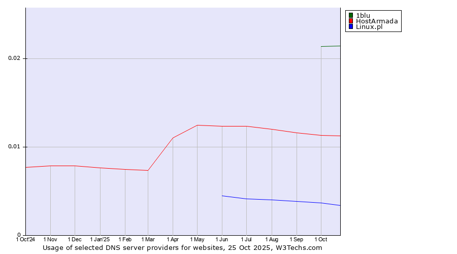 Historical trends in the usage of 1blu vs. HostArmada vs. Linux.pl