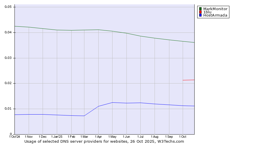 Historical trends in the usage of MarkMonitor vs. 1blu vs. HostArmada
