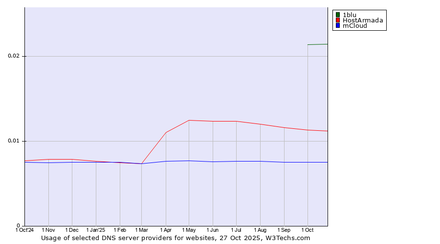 Historical trends in the usage of 1blu vs. HostArmada vs. mCloud