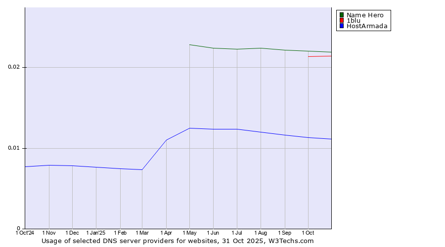Historical trends in the usage of Name Hero vs. 1blu vs. HostArmada